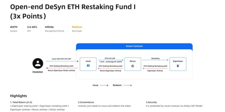 Decentralized Fund Administration Platform DeSyn Launch Liquidity Restaking