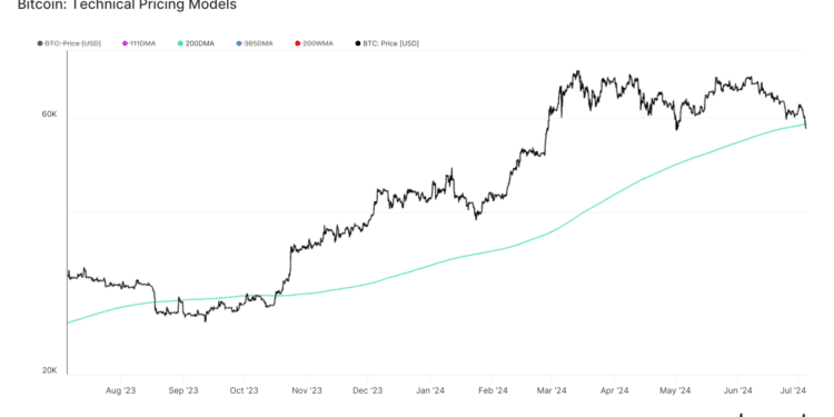Bitcoin’s bullish cycle questioned as value falls beneath 200-day shifting common