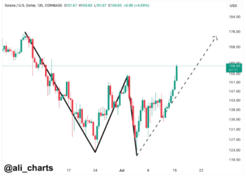 Analyst Initiatives Main Surge For Solana (SOL)