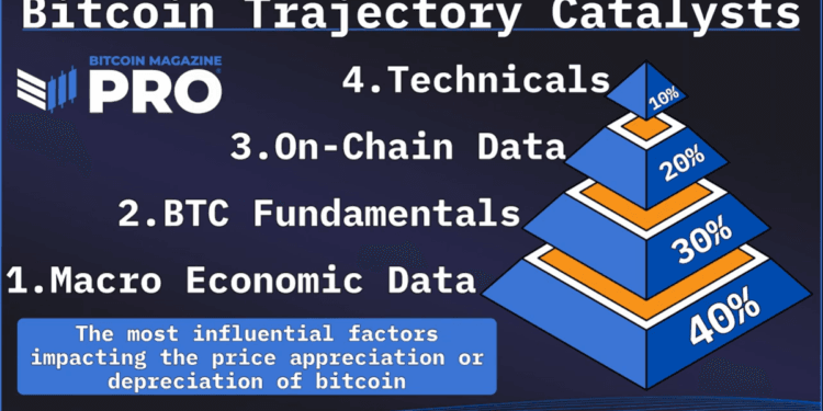 How one can Develop a Information-Pushed Bitcoin Funding Technique