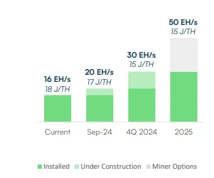IREN advances towards 50 EH/s goal as August BTC manufacturing climbs