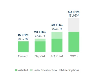 IREN advances towards 50 EH/s goal as August BTC manufacturing climbs