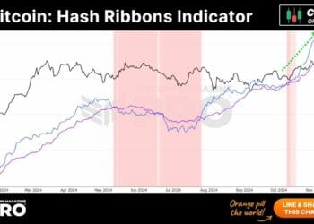 Bitcoin Hash Ribbons Indicator: Miners Present Unwavering Optimism as Hash Charge Hits New Highs