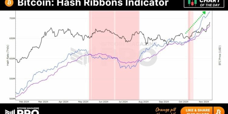 Bitcoin Hash Ribbons Indicator: Miners Present Unwavering Optimism as Hash Charge Hits New Highs