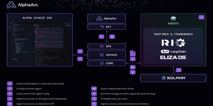 High Trending Cryptos on Solana Chain At this time – AlphaArc, SwarmNode.ai, Doraemon