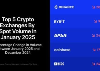 Crypto Trade Giants Face January Blues as Buying and selling Volumes Crash