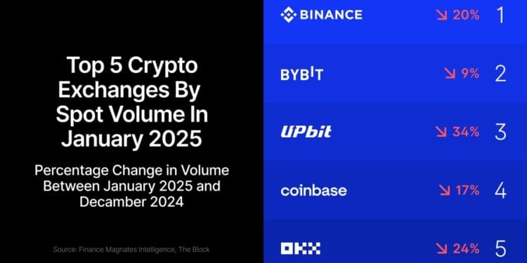Crypto Trade Giants Face January Blues as Buying and selling Volumes Crash