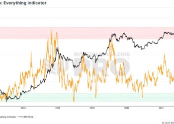 Introducing the Bitcoin All the things Indicator