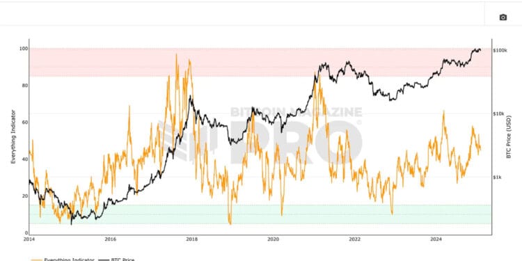 Introducing the Bitcoin All the things Indicator
