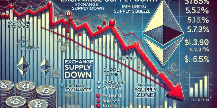 Ethereum Provide On Exchanges Plummets – Is A Provide Squeeze Coming?