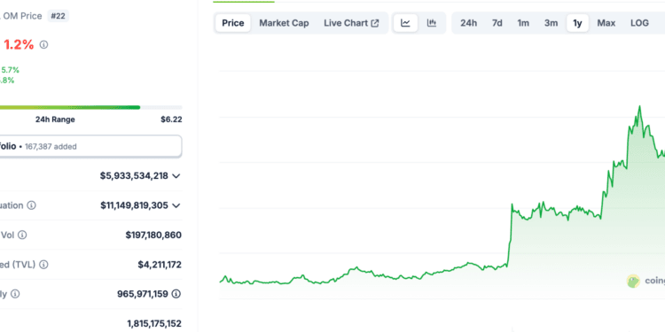 Mantra Blockchain Launches $108M RWA Fund: Finest Tokenized Asset Gems To Purchase On The Dip