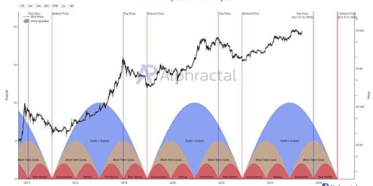Bitcoin Worth to $131K? How This 4-12 months Sample May Ship a Huge Breakout