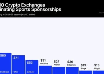 Crypto.comâs Annual Sports activities Spending at $213M Is 3x That of Coinbase
