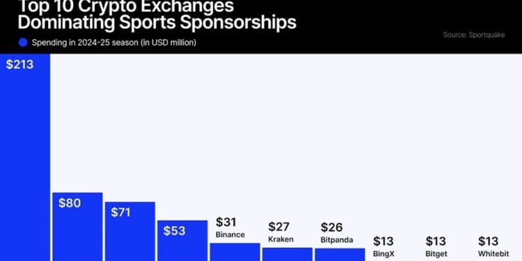Crypto.comâs Annual Sports activities Spending at $213M Is 3x That of Coinbase