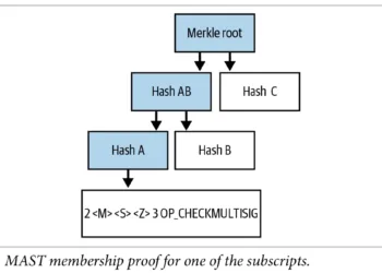 The way to compute MAST commit bytes in bitcoin fee?
