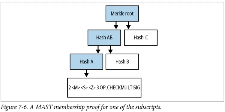 The way to compute MAST commit bytes in bitcoin fee?
