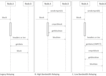 Async Block Relaying With Compact Block Relay (BIP-152)